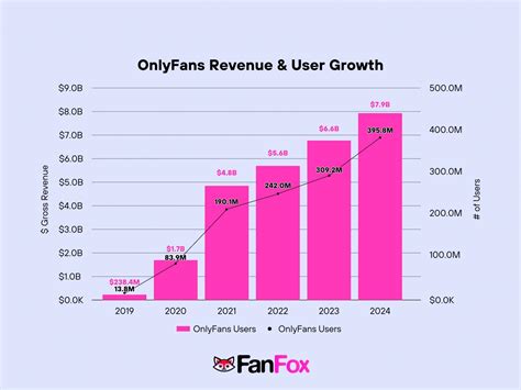 who has the most onlyfans subs|OnlyFans Revenue, Users, and Top Earners Statistics。